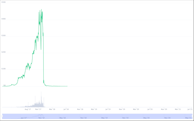 Bitconnect price chart