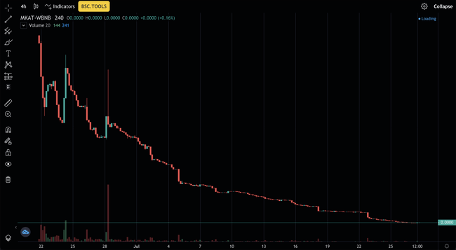 Meerkat Finance rugpull